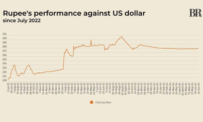 Rupee records marginal loss against US dollar – Markets