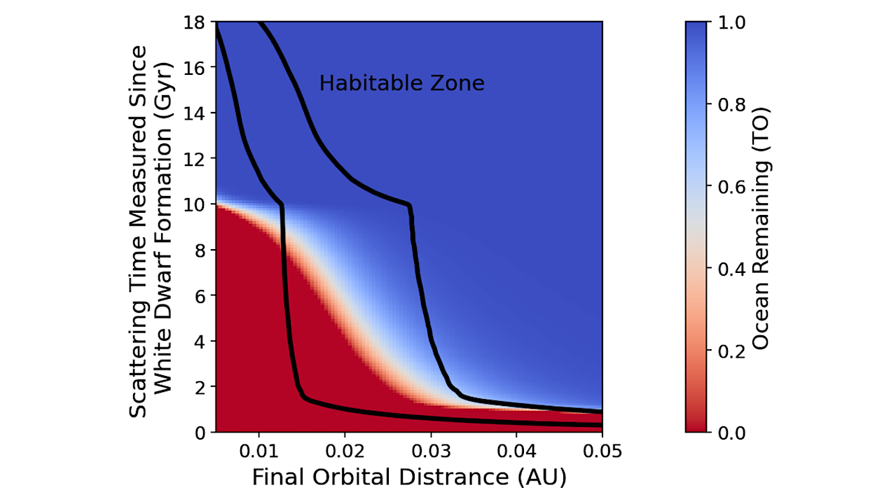 Long-lived Habitable Zones Around White Dwarfs Undergoing Neon-22 Distillation