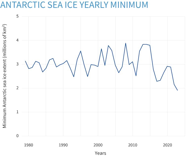 A line graph showing a steady and then sudden decline in sea ice extent.