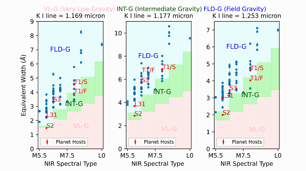 Gravity-sensitive Spectral Indices In Ultracool Dwarfs: Investigating Correlations With Metallicity And Planet Occurrence Using SpeX and FIRE Observations