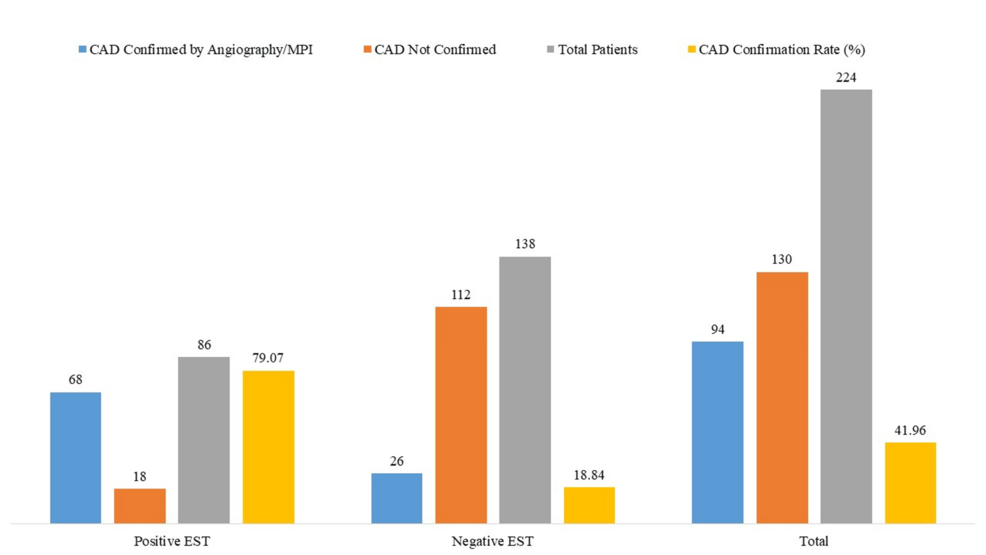 Diagnostic Value of Exercise Stress Testing Combined With Beta-Blocker Therapy (Metoprolol) in Hypertensive Patients With Suspected Coronary Artery Disease
