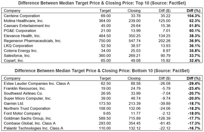 02-difference-between-median-target-price-and-closing-target-price-top-and-bottom-10