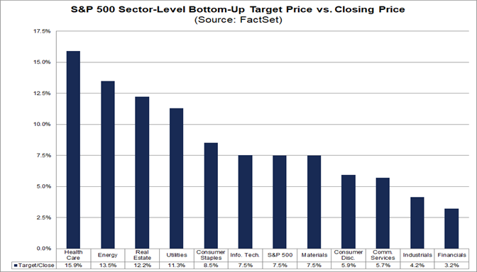 03-sp500-sector-level-bottom-up-target-price-vs-closing-price