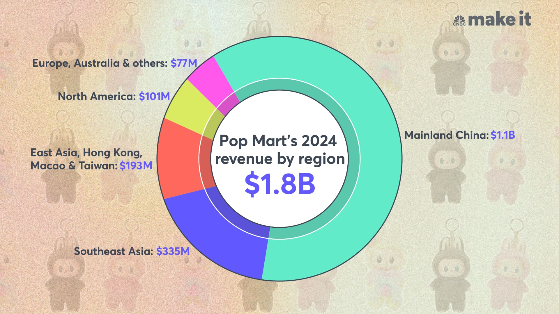 Pop Mart's 2024 revenue by region.