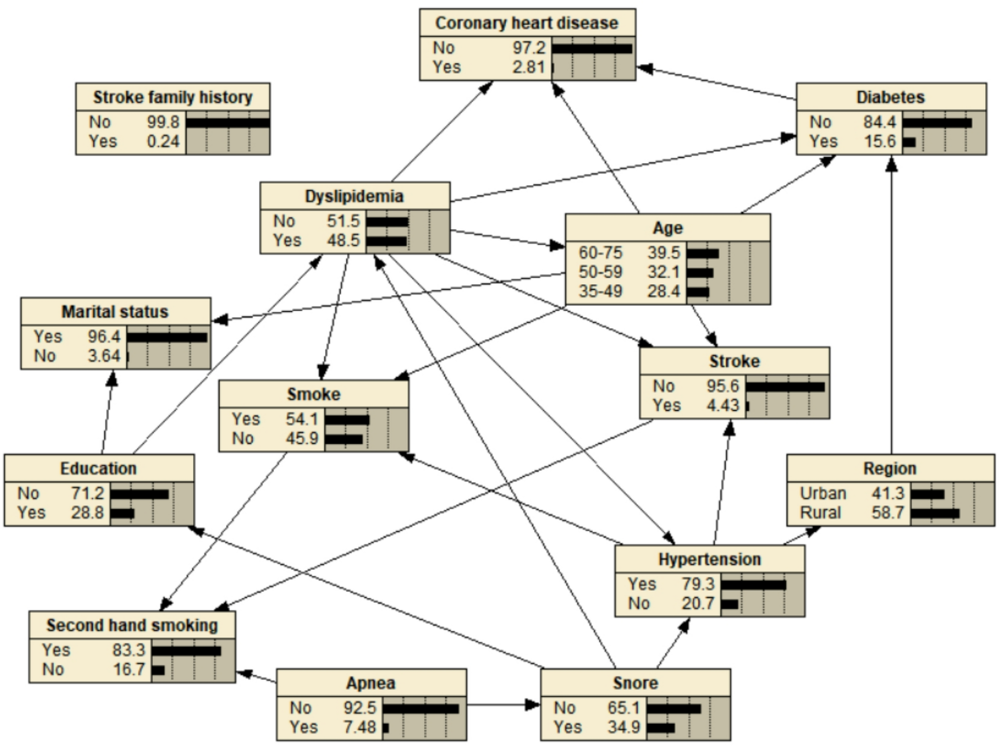 Exploring stroke risk factors in different genders using Bayesian networks: a cross-sectional study involving a population of 134,382 | BMC Public Health
