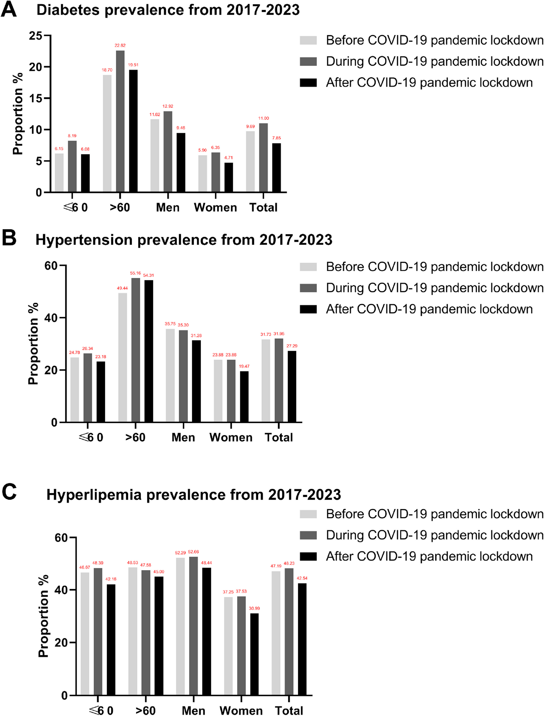 Increased prevalence of cardio-cerebrovascular risk factors during the COVID-19 pandemic lockdown: a large, single center, cross-sectional study | BMC Medicine