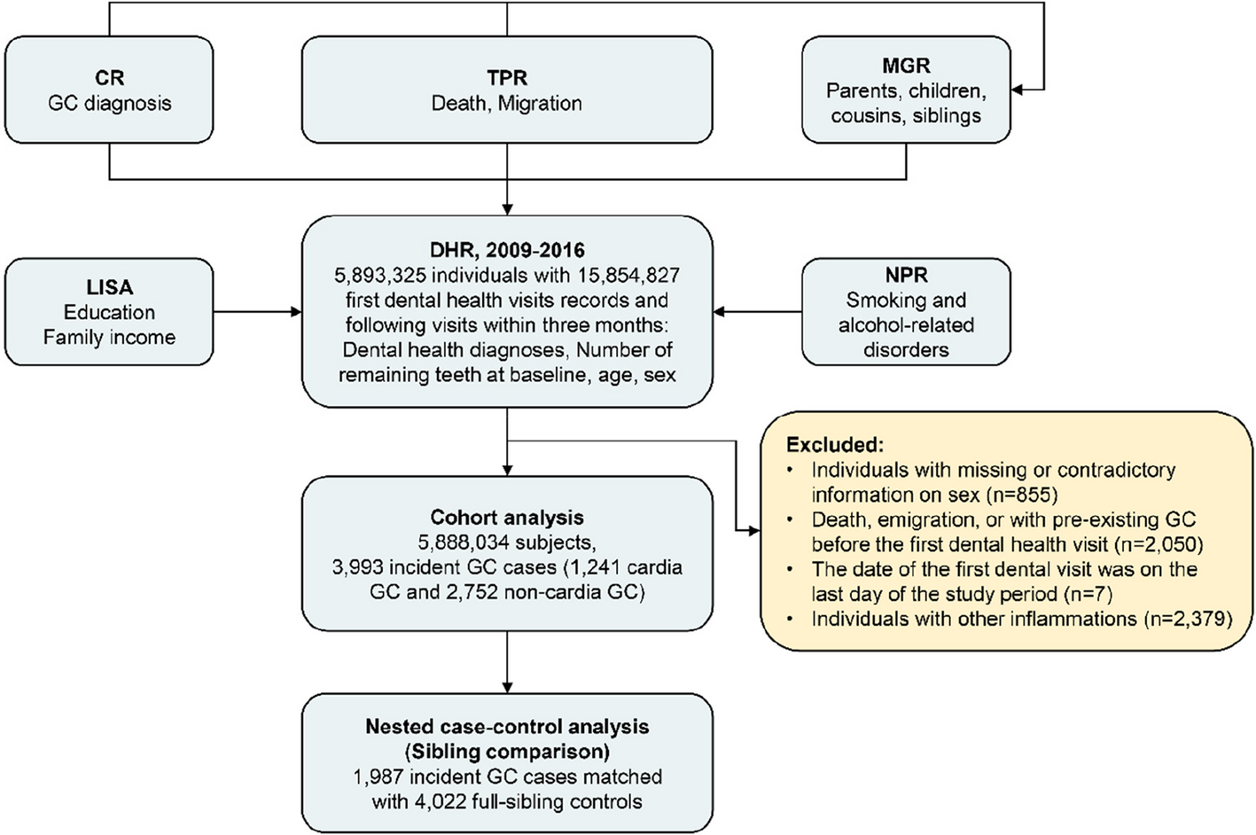 The association between poor dental health and gastric cancer risk: a nationwide cohort and sibling-controlled study | BMC Medicine