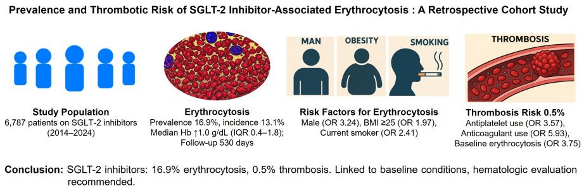 Prevalence and thrombotic risk of SGLT-2 inhibitor-associated erythrocytosis: a retrospective cohort study | Cardiovascular Diabetology