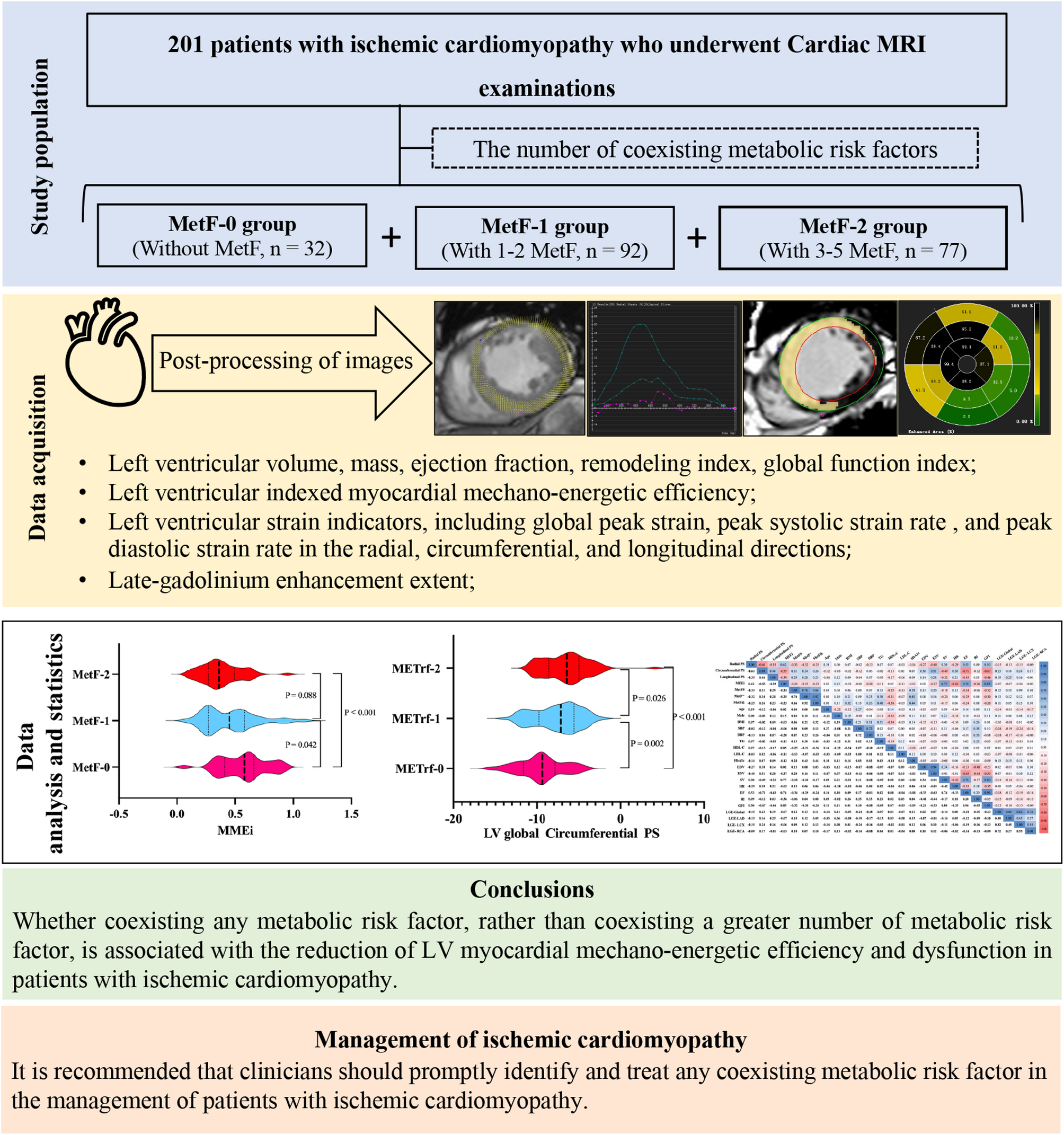The adverse effects of metabolic disorder on left ventricular myocardial mechano-energetic efficiency and dysfunction in ischemic cardiomyopathy: insight from a cardiac MRI study | Cardiovascular Diabetology