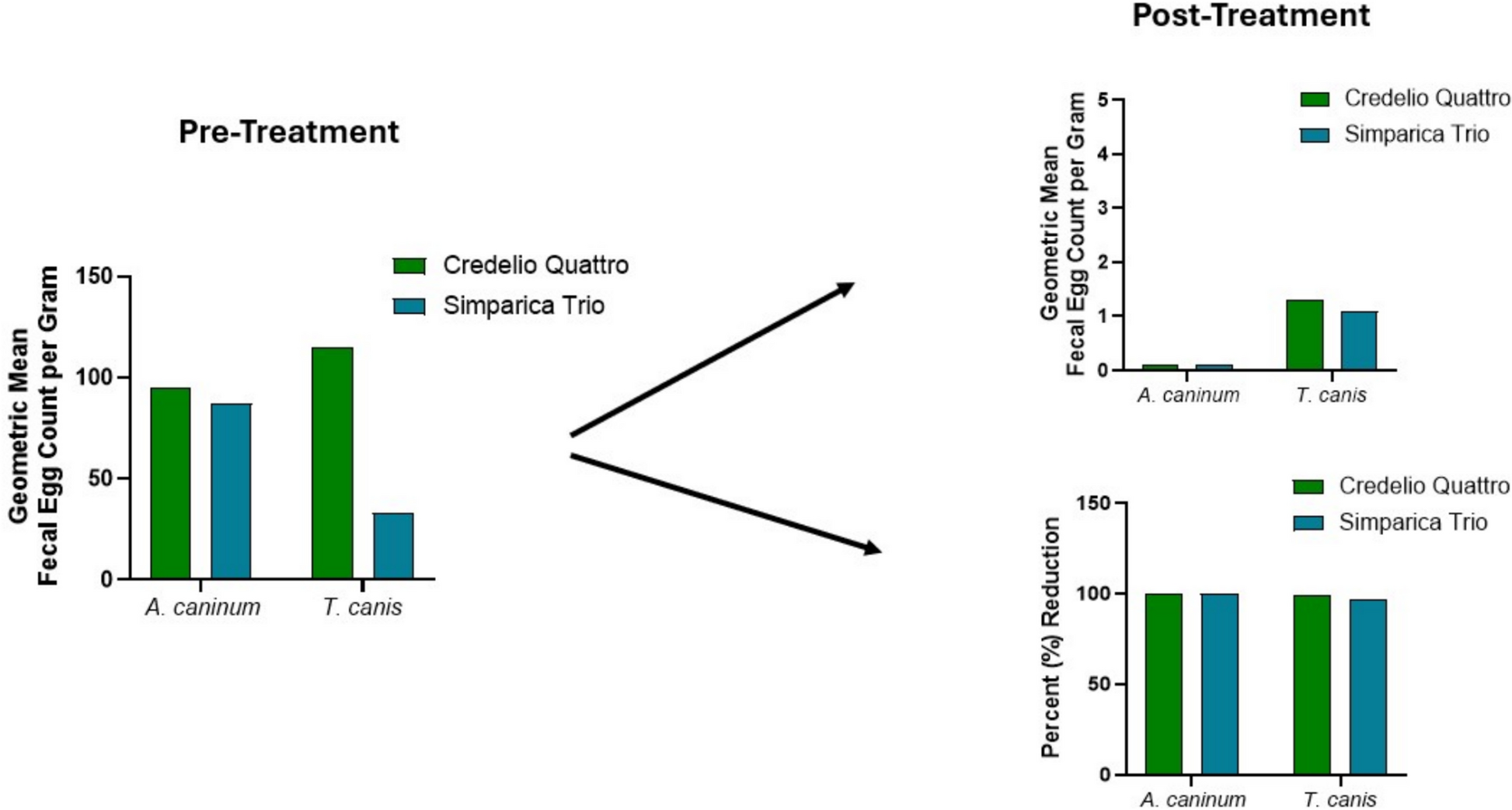 Field efficacy and safety evaluation of a novel chewable tablet (Credelio Quattro™) containing lotilaner, moxidectin, praziquantel, and pyrantel against gastrointestinal nematode infections in dogs in the USA | Parasites & Vectors