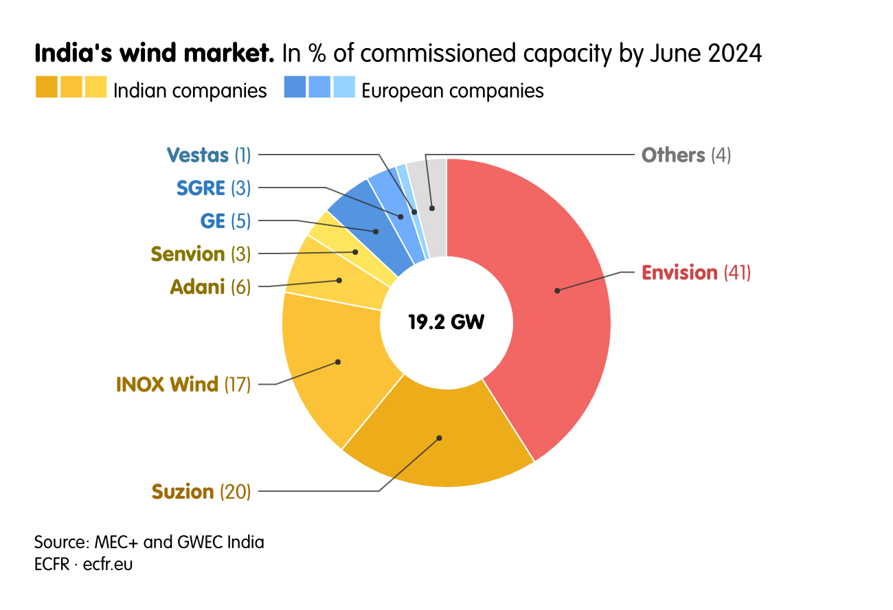 India's wind market.