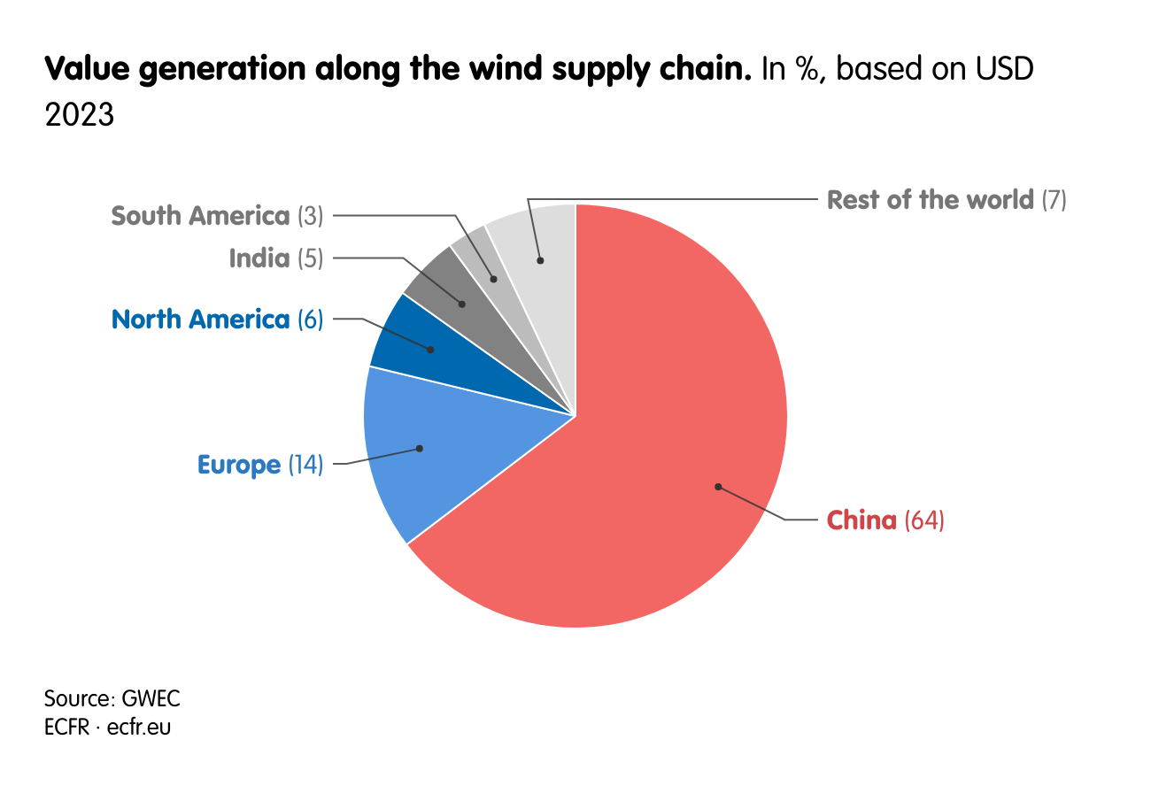Value generation along the wind supply chain.