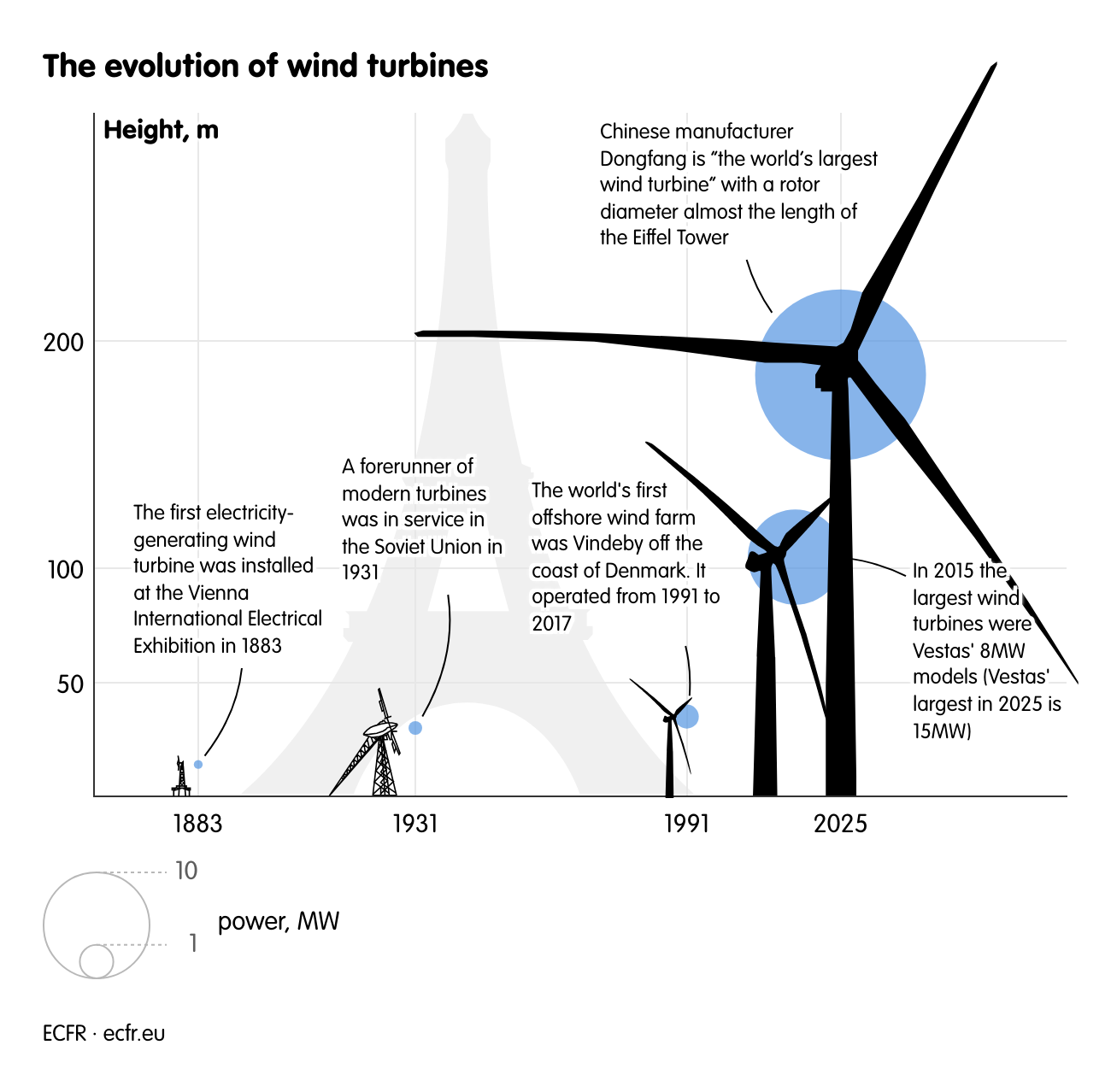 The evolution of wind turbines