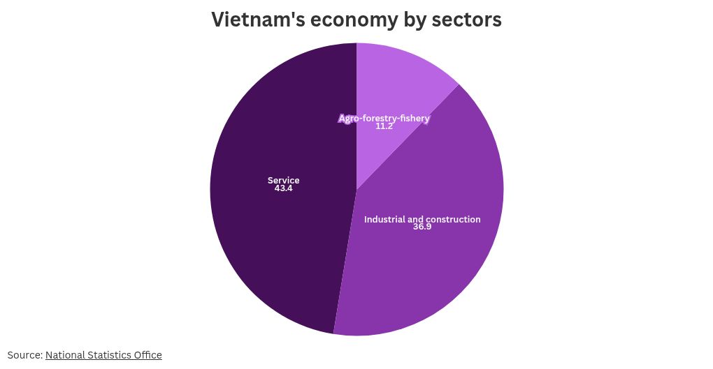 chart visualization