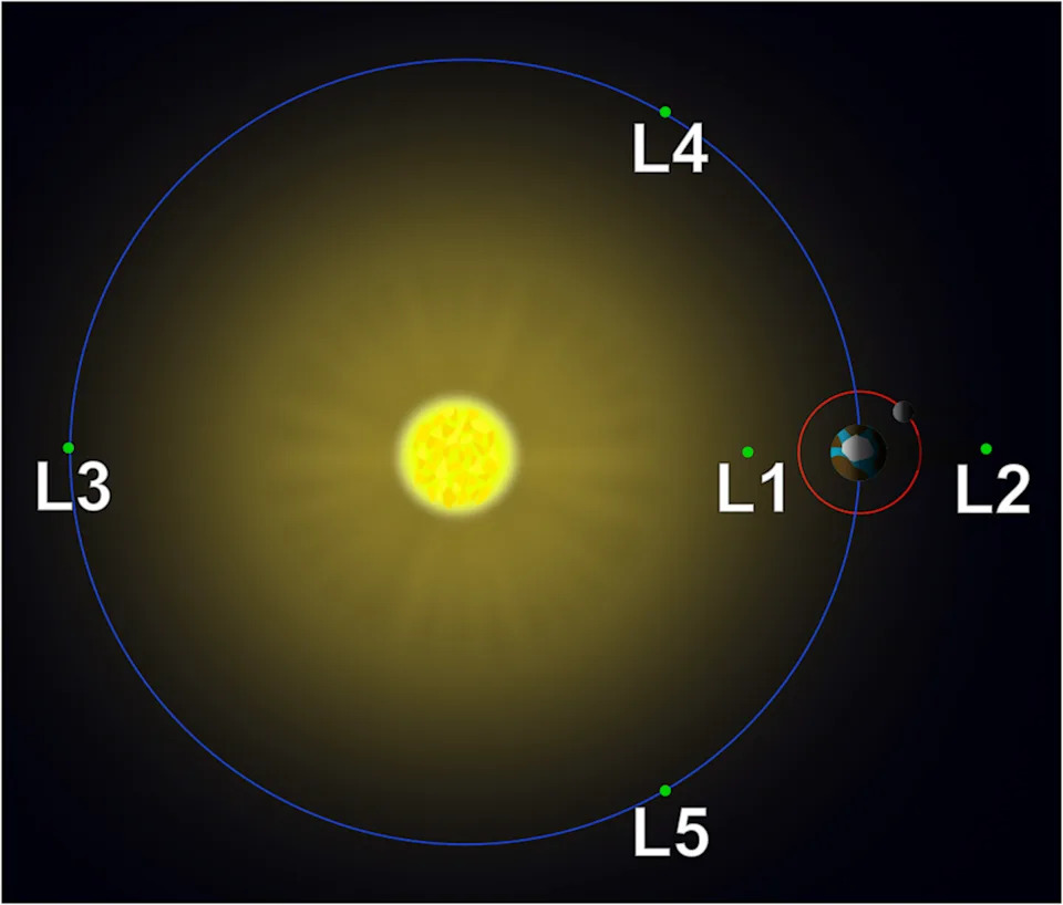 A diagram showing the Earth, the Sun and the Moon, with the five Lagrange points labeled. L1 is beyond the Moon's orbital path around Earth, closer to the Sun.