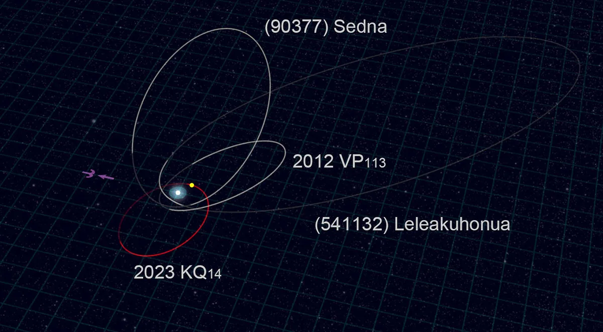 The orbit of Ammonite (red line) and the orbits of the other three sednoids (white lines). Ammonite was discovered close to its perihelion, at a distance of 71 astronomical units (71 times the average distance between the Sun and Earth). The yellow point shows its position as of July 2025. Credit: NAOJ