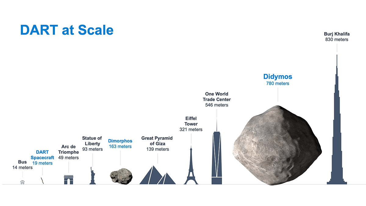 El gráfico muestra y compara el tamaño de algunos de los monumentos más significativos del mundo con los asteroides Dimorphos y Didymos, objeticos de las misiones DART de la NASA y Hera de la ESA - PHOTO/NASA-Johns Hopkins-APL