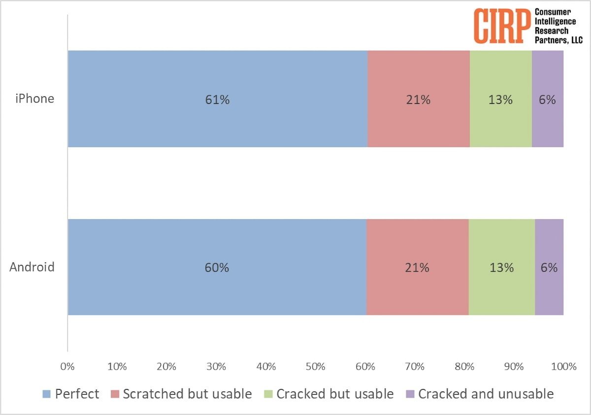 Bar chart comparing iPhone and Android phone conditions: perfect, scratched, cracked but usable, cracked and unusable, with percentages.