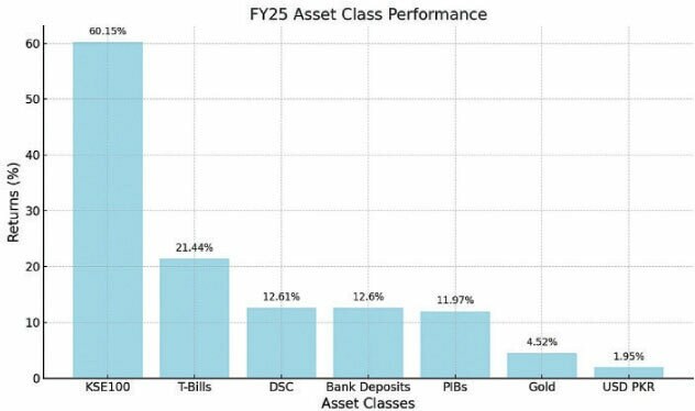 PSX delivers stellar weekly gains amid macroeconomic stability – Newspaper