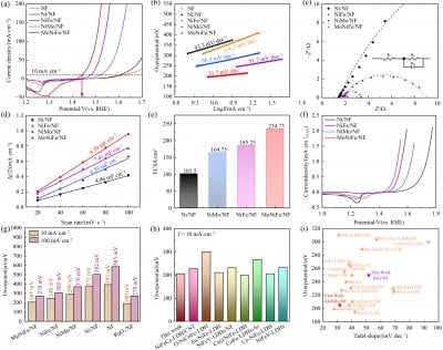 Impact of bimetallic synergies on Mo-doping NiFeOOH: Insights into enhanced OER activity and reconstructed electronic structure