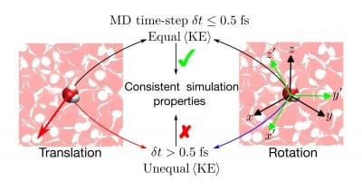 Researchers confirm method used in water simulations can cause errors