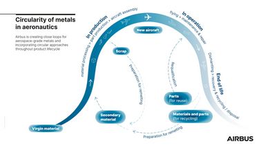 Circularity of metals in aeronautics