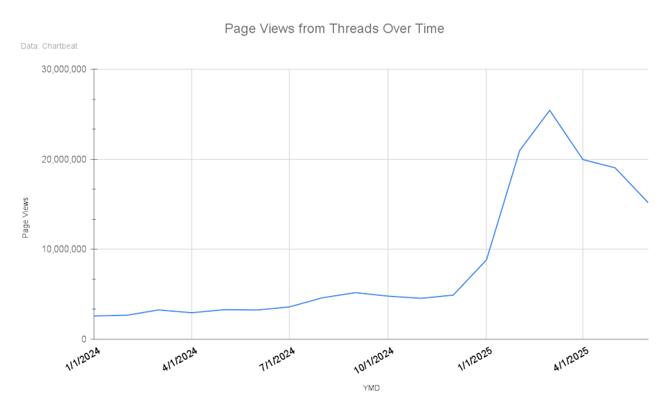 Threads page views over time.