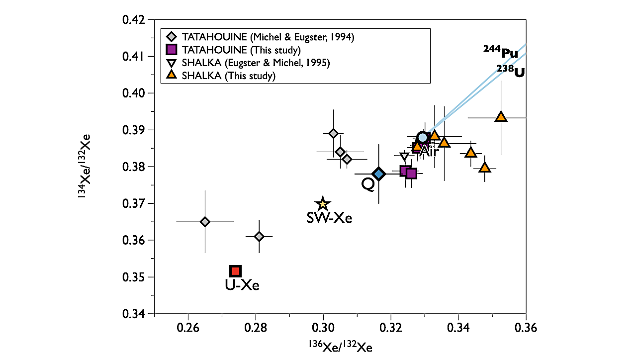 Asteroids Fail To Retain Cometary Impact Signatures