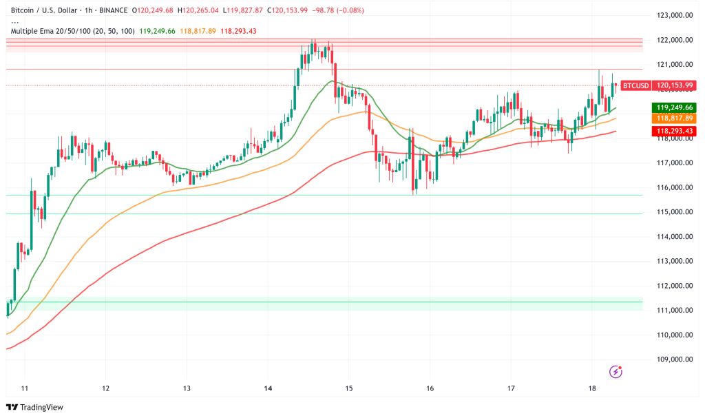 Bitcoin Consolidates Above $120,000 as Fresh Capital Influx Signals Mid-Cycle Adoption Phase