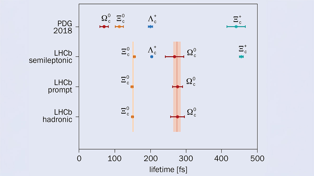 Hadronic decays confirm long-lived Ωc0 baryon – CERN Courier