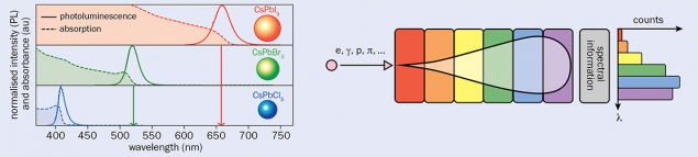 Chromatic calorimetry