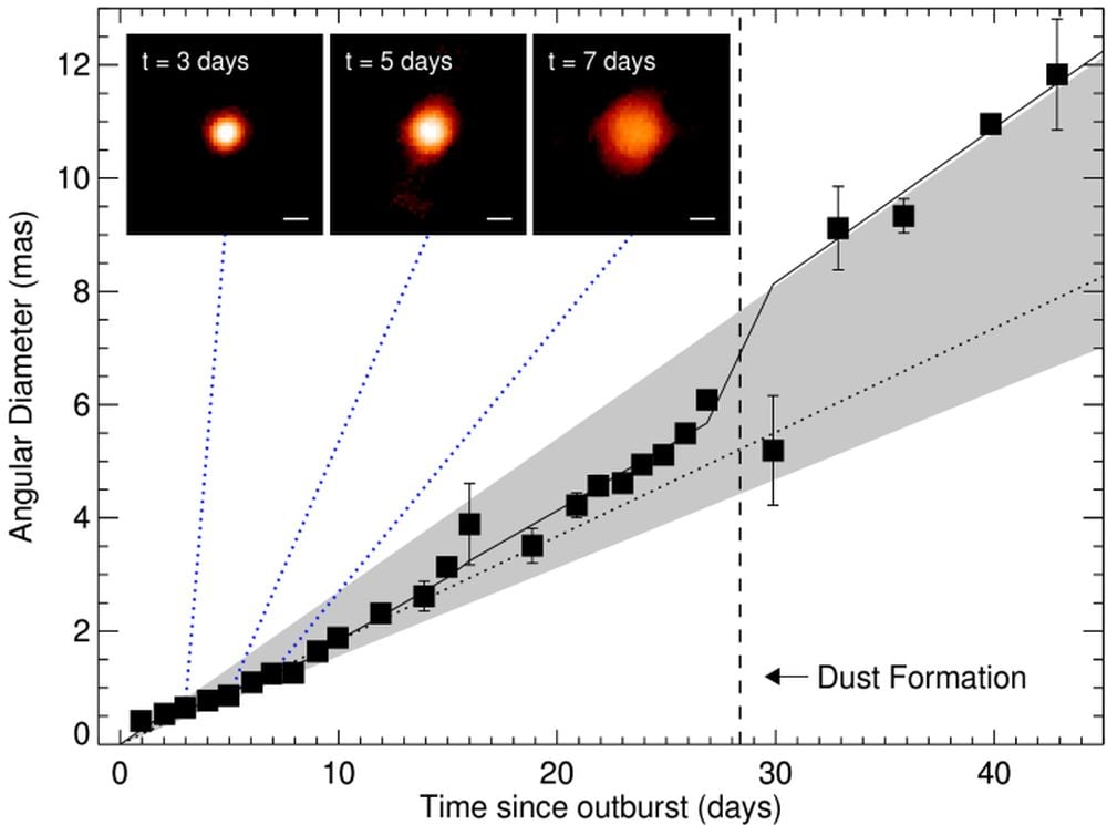 This research figure shows how the CHARA array was able to measure the expansion of a Nova fireball from Nova Delphinus 2013 (V339 Del). CHARA was able to show that there's more complexity in these events than thought. By measuring the expansion rate accurately, CHARA showed that a bipolar structure forms as early as the second day and indicates that the fireball is clumpy. Image Credit: Schaefer et al. 2014, Nature, 515, 243