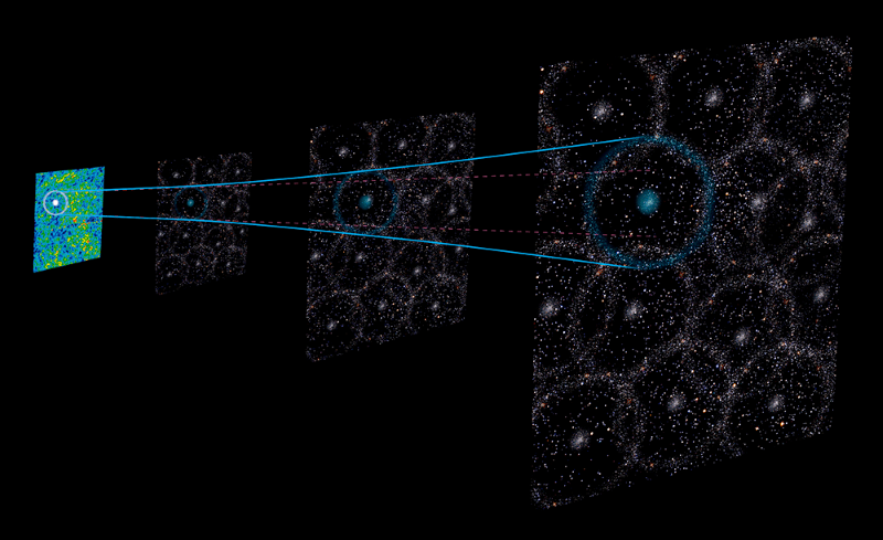 4 cross sections of space displayed across the screen, getting larger each time. The leftmost is mottled bright blue, green and yellow. A small circle with a dot in the center is highlighted within it, and this circle carries through each of the cross sections, getting larger each time. The other 3 cross sections are dark, mottled starfields, filled with these repeating dotted circles.