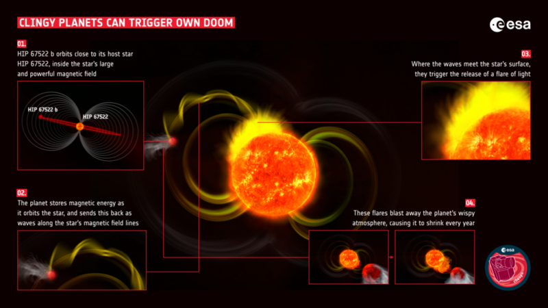 Chart: a glowing star and loops around it plus insets showing interaction of star and planet.