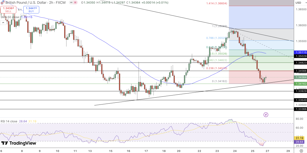 GBP/USD Price Chart - Source: Tradingview