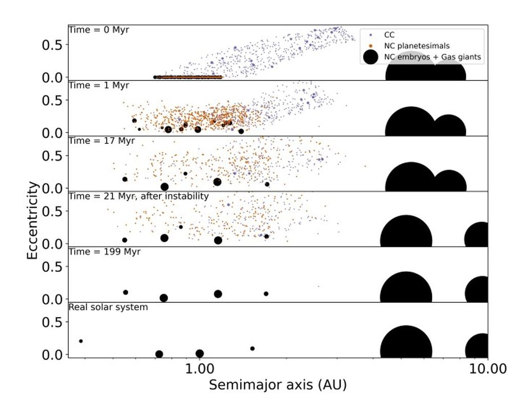 This figure shows eccentricity and position snapshots over the time of the simulation, including giant planet dynamical instability. The final snapshot is the real Solar System. Image Credit: Branco et al. 2025. Icarus