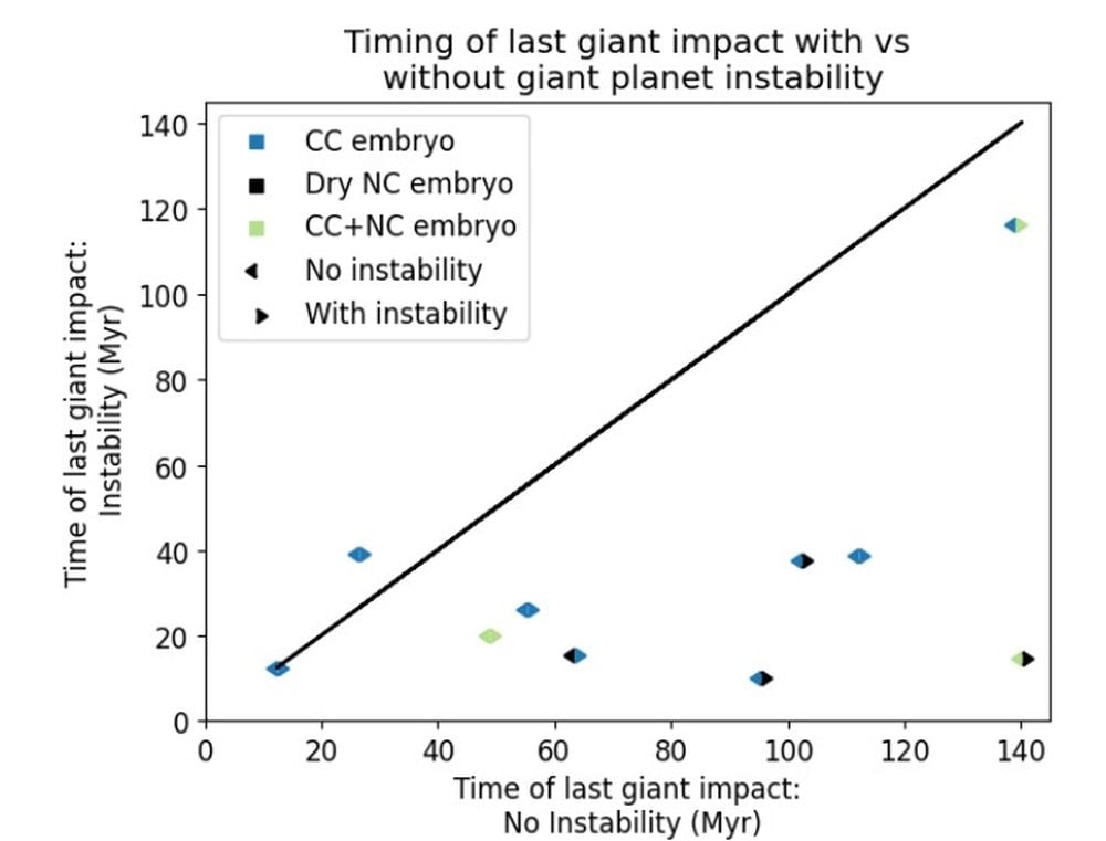 This figure compares the timing of the last giant impacts in 10 mixed simulations that were run both with and without the giant planet instability. The black line represents the point where both values are equal. Each point has two halves with the left half representing the impactor type in the simulation without the giant planet instability and the right half representing the simulation with the giant planet instability. Dry NC impactors are black, CC embryos are blue and CC+NC mixed embryos are green. Image Credit: Branco et al. 2025. Icarus
