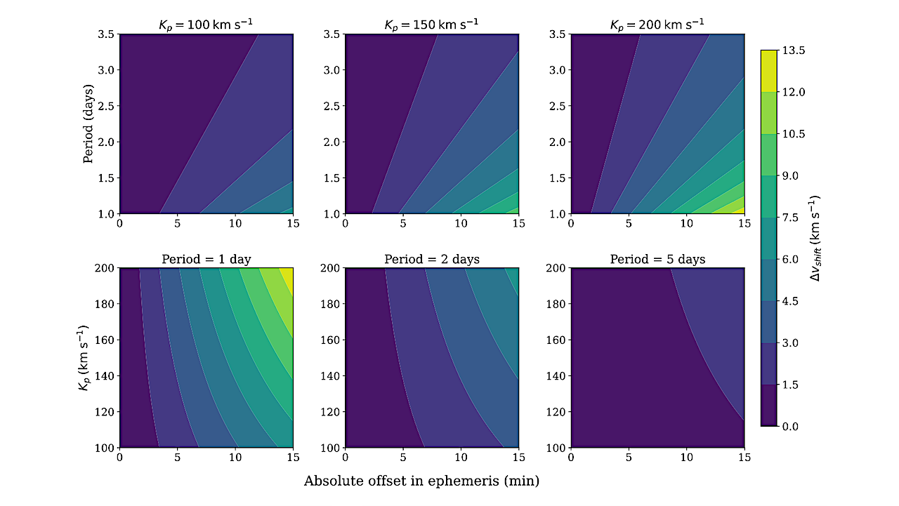 ExoGemS The Effect of Offsets from True Orbital Parameters on Exoplanet High-Resolution Transmission Spectra