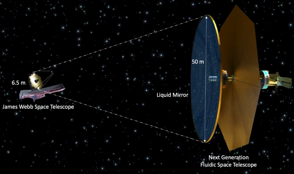 Size comparison of the James Webb Space Telescope and concept of the next generation fluidic telescope. (Credit : NASA)