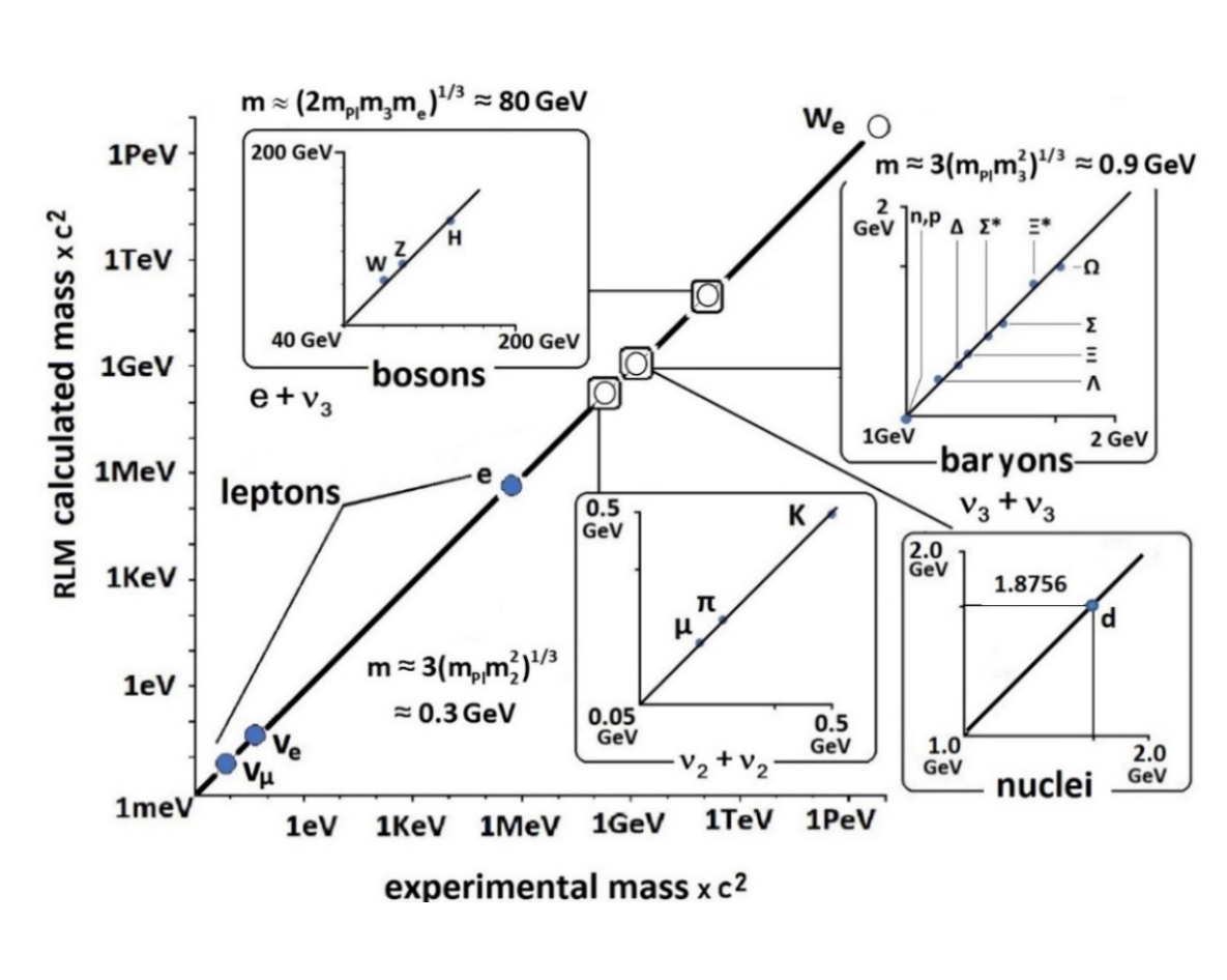 Figure 4. Comparison of the RLM computed masses of composite particles with the experimental values. An agreement is preferable to a 2% rate without adjustable parameters. The three approximate mass expressions shown in the Figure provide the order of magnitude of hadron and boson masses. (4)