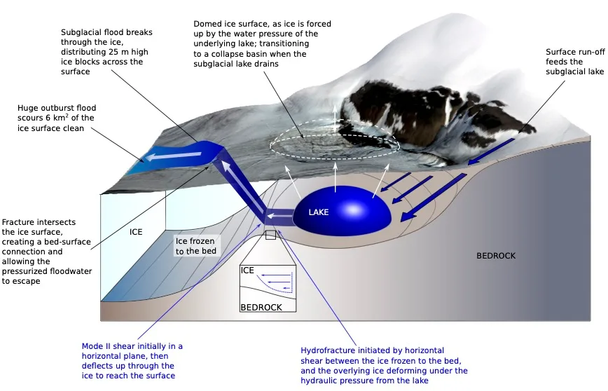 Ice surface elevation profiles above the subglacial lake