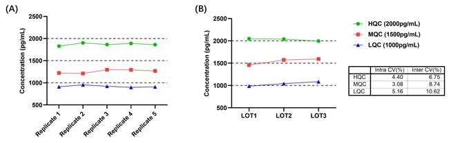 (A) Intra-Assay Precision Data for CEA-C029; (B) Inter-Assay Precision Data for CEA-C029.