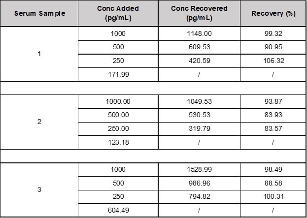 Recovery of TARC/CCL17 in Spiked Samples