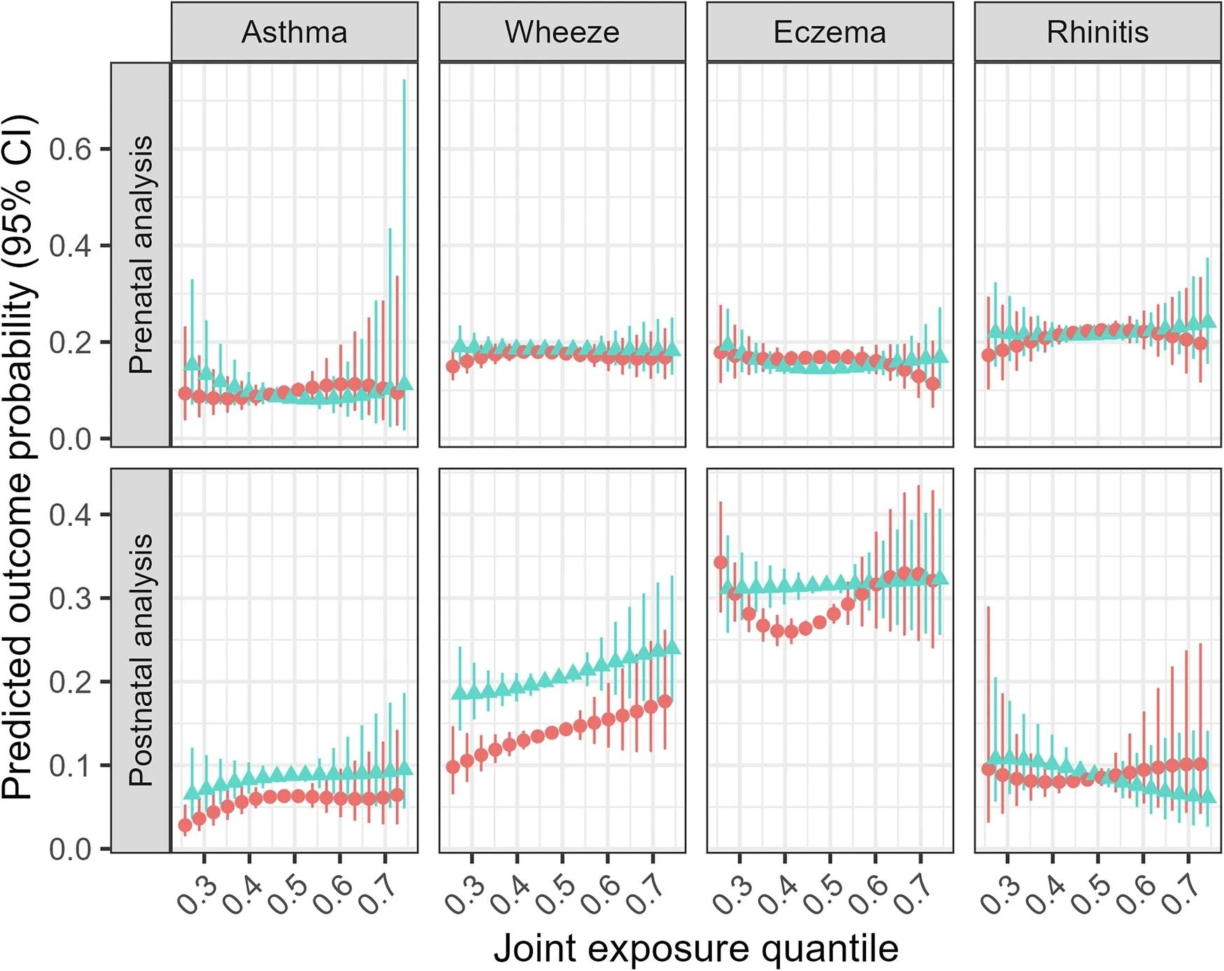 Multivariate dose‒response relationship between the overall chemical mixture and childhood allergic conditions stratified by sex. Red circles: Females. Blue triangles: Male. Models obtained with quantile G-computation. Prenatal analysis models adjusted for cohort membership, maternal age, ethnicity, parental education, marital status, family history of asthma, prenatal tobacco smoke exposure, and season of birth. Postnatal analysis models were further adjusted for breastfeeding duration, age at outcome assessment, postnatal smoke exposure and gestational age.