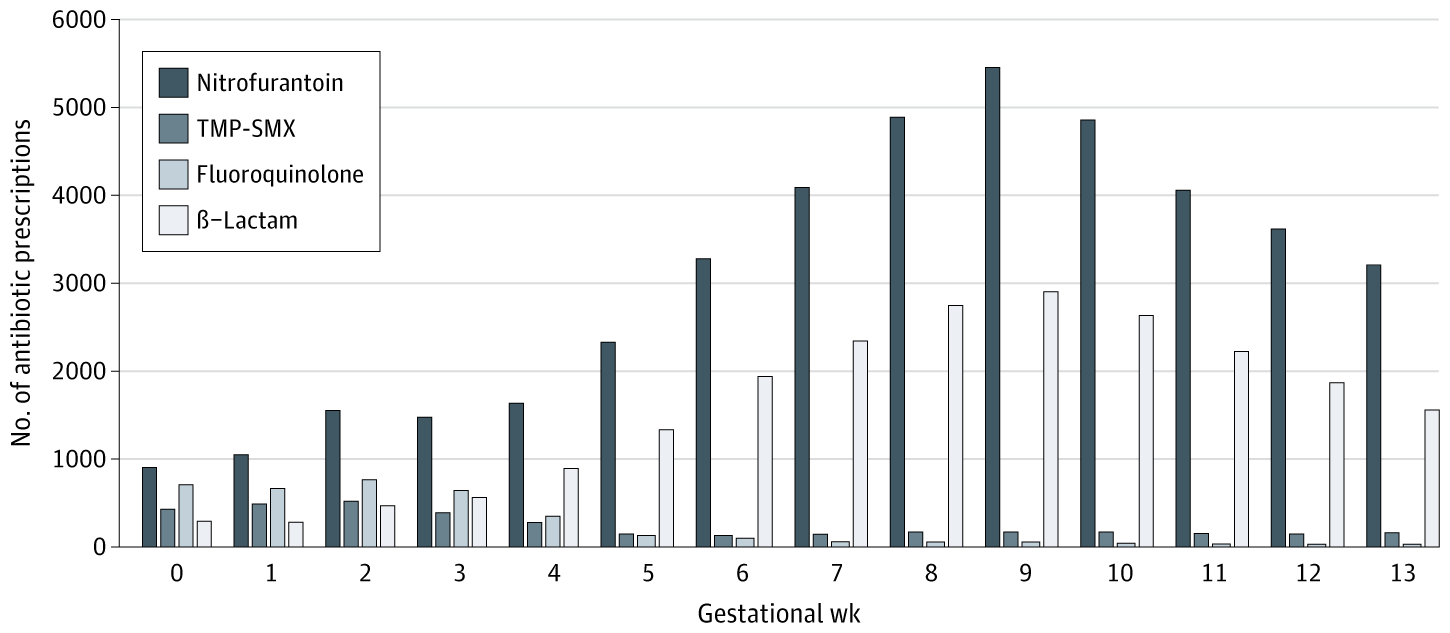 The median (IQR) gestational age at index for symptomatic UTI was 6 (3-9) weeks compared with 9 (7-11) weeks for asymptomatic bacteriuria. TMP-SMX indicates trimethoprim-sulfamethoxazole.
