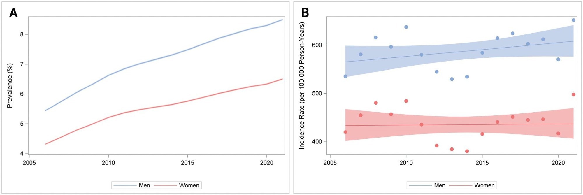 (A) Age-standardized prevalence (%) of type 2 diabetes in Sweden 2006–2021 by sex. The shaded areas represent 95% confidence intervals. (B) Age-standardized incidence (per 100000 person-years) of type 2 diabetes in Sweden 2006–2021 by sex. The shaded areas represent 95% confidence intervals.