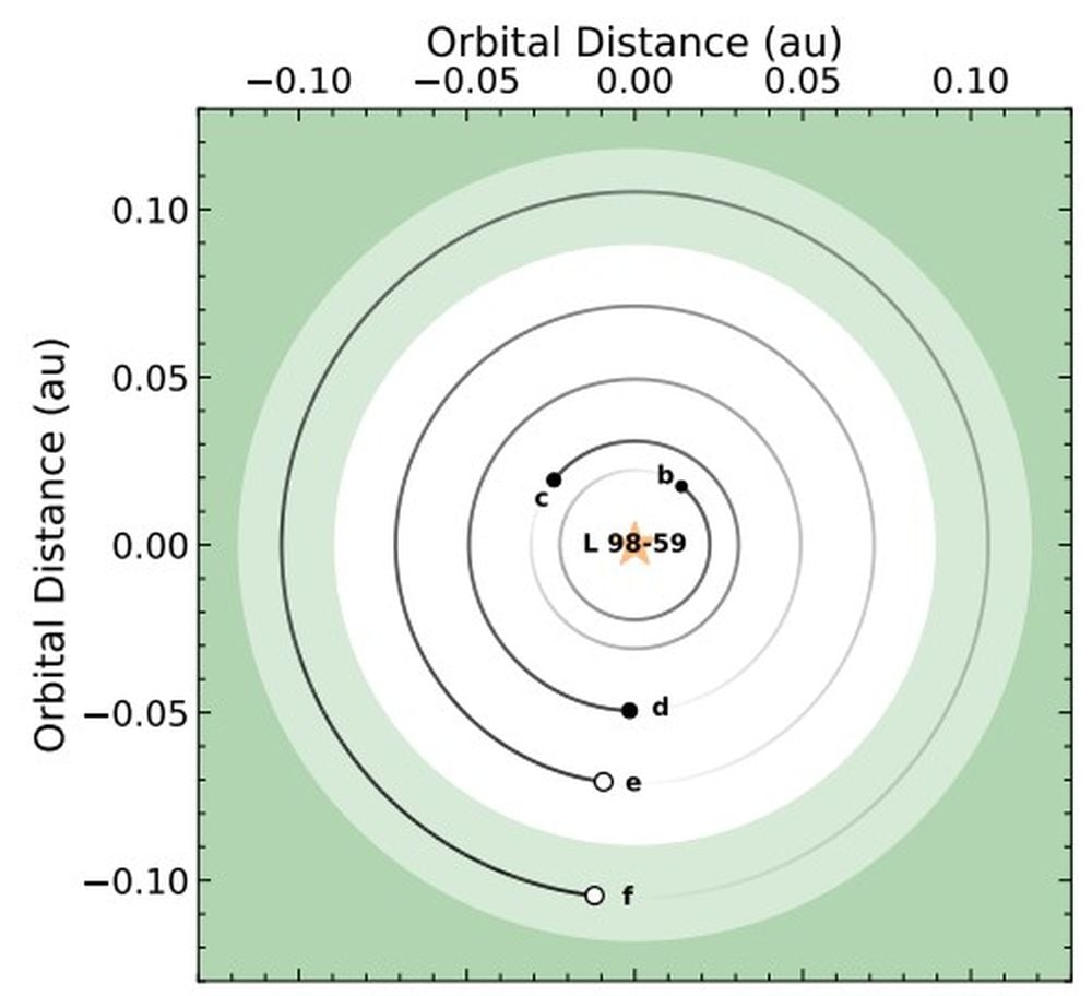 Above view of the L 98-59 planetary system. The Habitable Zone is shown in green for runaway/maximum greenhouse (conservative) and pale green for early recent Venus/early Mars (optimistic).Image Credit: Cadieux et al. 2025.