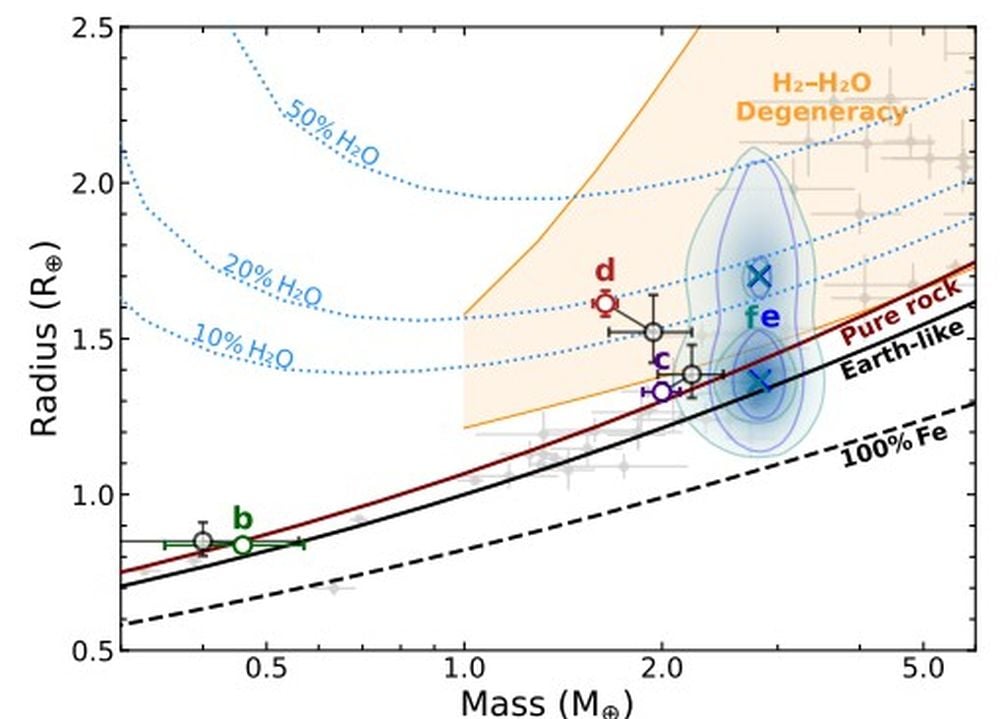 This figure shows Mass–radius constraints on the L 98-59 planets (b: green, c: purple, d: red, e: blue, f: teal) with other exoplanets around M dwarfs in the background (gray points). Exoplanet mass on the x-axis and radius on the y-axis. The orange region delimits a degeneracy (H2- or H2O-rich) in composition. "The planets around L 98-59 are seemingly showing diverse compositions," the authors write. Image Credit: Cadieux et al. 2025.