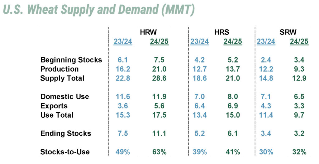 This chart shows that positive supply and demand numbers for June as the 2024/25 marketing year drew to a close.