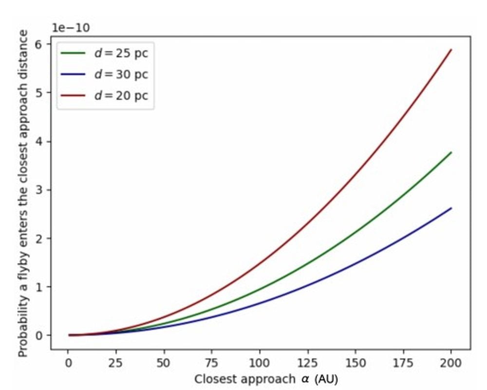 This graph shows the probability that a PBH at initial distances of 20, 25, and 30 parsecs will pass within a given distance of closest approach (α) of a star. For star-Jupiter systems we take α = 15 AU. Image Credit: Brown et al. 2025.